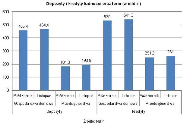 Zadłużenia i oszczędności Polaków w XI 2011