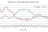 Zadłużenia i oszczędności Polaków w XII 2011
