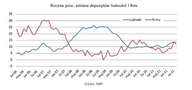 Zadłużenia i oszczędności Polaków w XII 2011