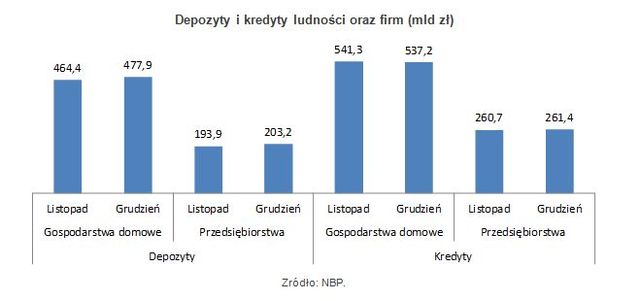 Zadłużenia i oszczędności Polaków w XII 2011