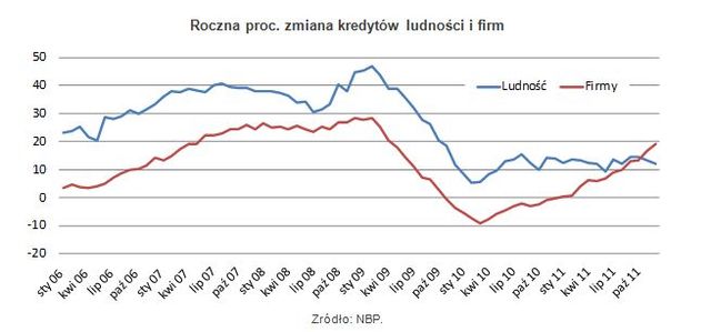 Zadłużenia i oszczędności Polaków w XII 2011