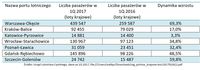 Liczba pasażerów wg portów (loty krajowe)