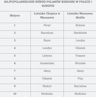 Najpopularniejsze wśród Polaków kierunki w Polsce i Europie