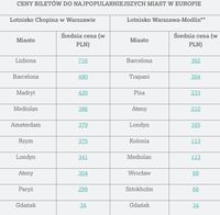 Ceny biletów do najpopularniejszych miast w Europie