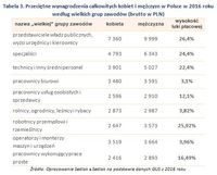 Tabela 3. Przeciętne wynagrodzenia kobiet i mężczyzn w Polsce w 2016 wg wielkich grup zawodów 