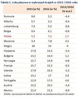 Tabela 1. Luka płacowa w wybranych krajach w 2011 i 2016 roku