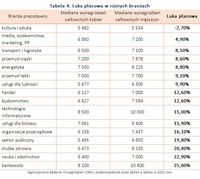 Tabela 4. Luka płacowa w różnych branżach