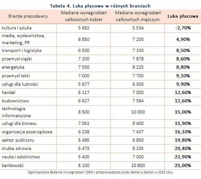 Luka płacowa w 2023 roku