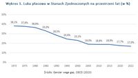 Wykres 1. Luka płacowa w Stanach Zjednoczonych na przestrzeni lat (w %)