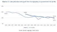 Wykres 2. Luka płacowa w krajach Unii Europejskiej na przestrzeni lat (w %)