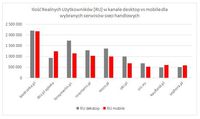 Ilość RU w kanale desktop / mobile na stronach internetowych największych sieci handlowych