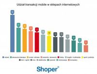 Udział transakcji mobile w e-sklepach w podziale na branże  