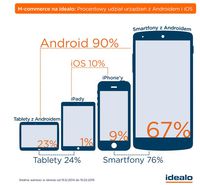 Procentowy udział urządzeń z Androidem i iOS