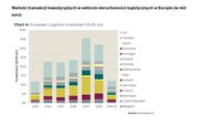 Wartość transakcji inwestycyjnych w sektorze nieruchomości logistycznych w Europie 