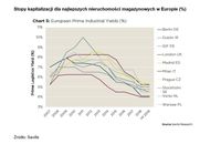 Stopy kapitalizacji dla najlepszych nieruchomości magazynowych w Europie (%)