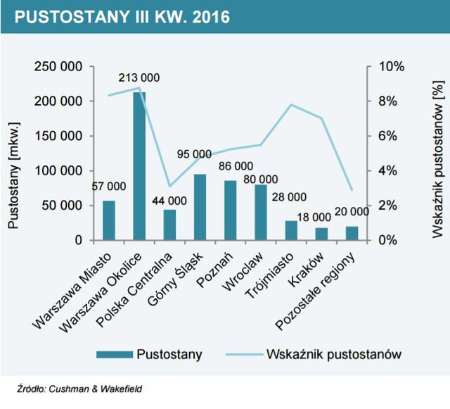 Magazyny: popyt bije rekordy