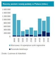 Roczny poziom nowej podaży w Polsce (mkw.)