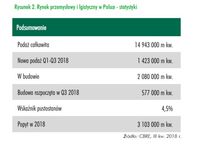 Rynek przemysłowy i logistyczny w Polsce - statystyki
