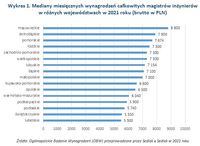 Mediany miesięcznych wynagrodzeń całkowitych magistrów inżynierów w różnych województwach 