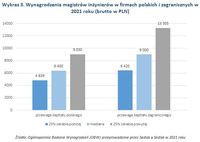 Wynagrodzenia magistrów inżynierów w firmach polskich i zagranicznych w 2021 roku 