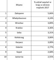 Miasto - % udział zapytań w kraju w okresie majówki 2017