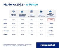 Majówka 2022 w Polsce