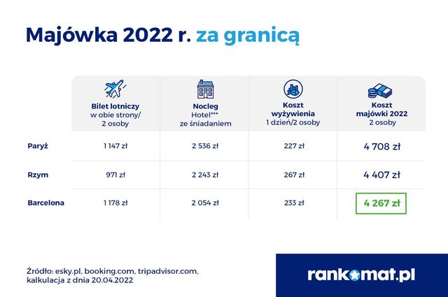 Majówka 2022 droższa w Polsce niż za granicą