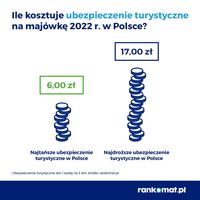 Ile kosztuje ubezpieczenie turystyczne na majówkę 2022 w Polsce?