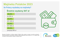 Ile Polacy wydadzą na majówkę?