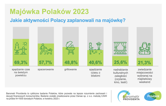 Majówka 2023. Co planują Polacy?