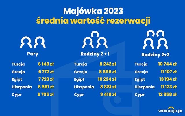 Majówka 2023, czyli tydzień w Turcji, Grecji lub Egipcie