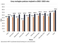 Ceny noclegów podczas majówki w 2022 i 2023 roku