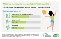 Majowe i czerwcowe wydatki Polaków