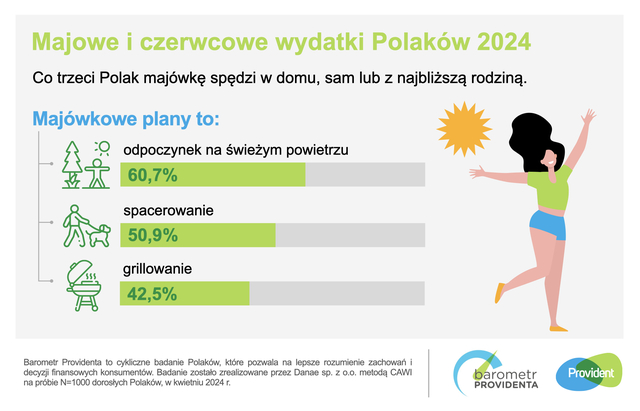 Majówka 2024. Co planują Polacy?