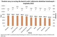 Średnie ceny za nocleg dla dwóch osób i obłożenie obiektów hotelowych - majówka 2025