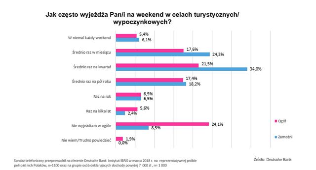 Polacy polubili turystykę weekendową  
