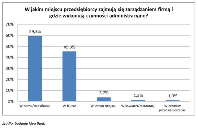 Małe firmy bez własnego biura