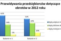 Małe firmy mniej optymistyczne