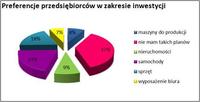 Preferencje przedsiębiorców w zakresie inwestycji