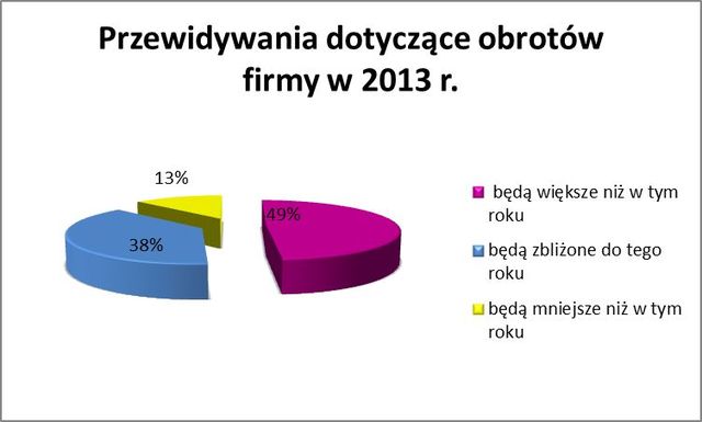 Małe firmy - prognozy 2013