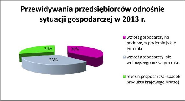 Małe firmy - prognozy 2013