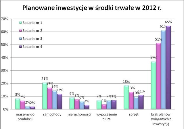 Małe firmy - prognozy 2013