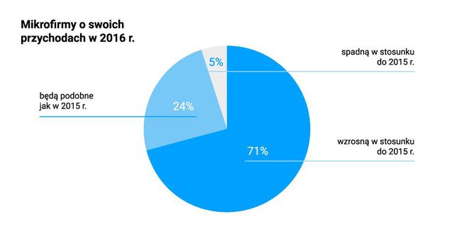 Małe firmy - prognozy 2016