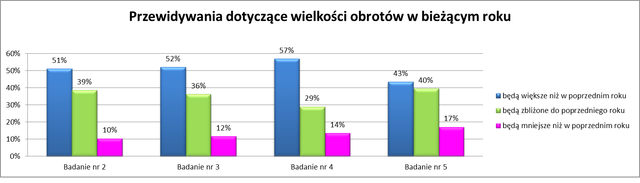 Małe firmy - prognozy I kw. 2013