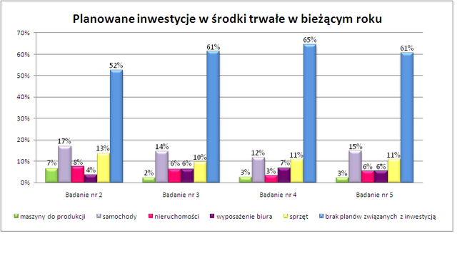 Małe firmy - prognozy I kw. 2013