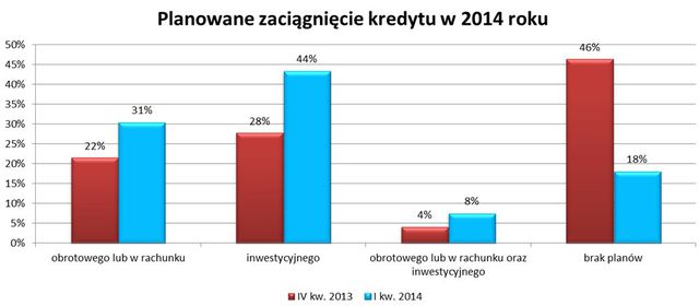 Małe firmy - prognozy I kw. 2014