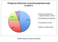 Prognozy dotyczące wzrostu gospodarczego  w 2015 r.