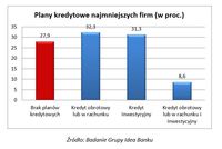 Plany kredytowe najmniejszych firm (w proc.)