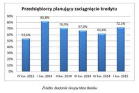 Przedsiębiorcy planujący zaciągnięcie kredytu