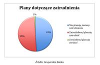 Plany dotyczące zatrudnienia